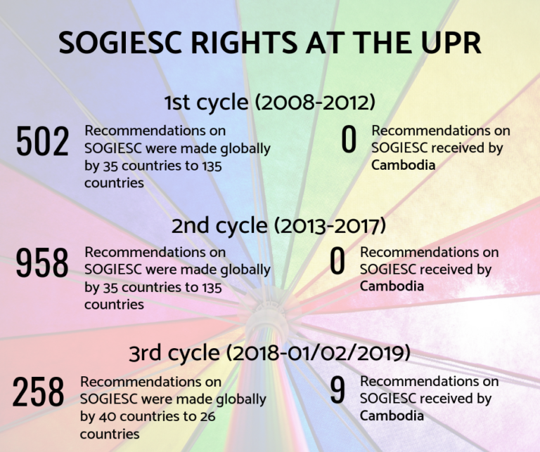 Cambodia 3rd Cycle Of Universal Periodic Review (UPR) On SOGIESC/SRHR ...